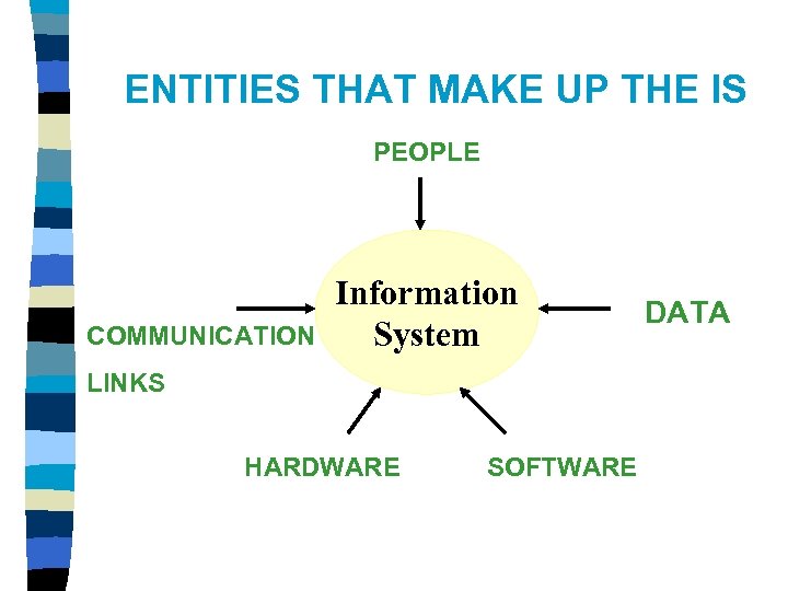 ENTITIES THAT MAKE UP THE IS PEOPLE COMMUNICATION Information System LINKS HARDWARE SOFTWARE DATA