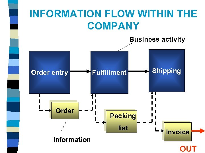INFORMATION FLOW WITHIN THE COMPANY Business activity Order entry Order Fulfillment Shipping Packing list