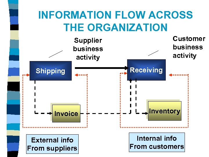 INFORMATION FLOW ACROSS THE ORGANIZATION Customer business activity Supplier business activity Shipping Invoice External