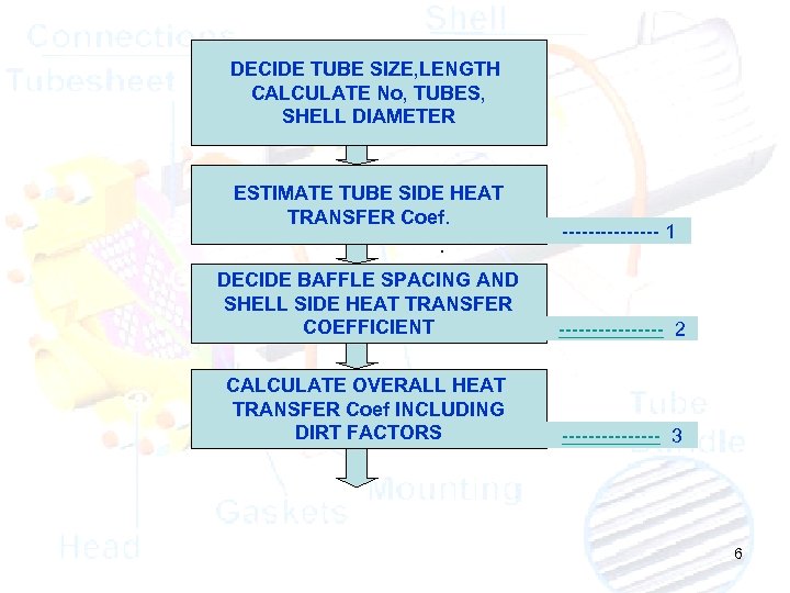 DECIDE TUBE SIZE, LENGTH CALCULATE No, TUBES, SHELL DIAMETER ESTIMATE TUBE SIDE HEAT TRANSFER