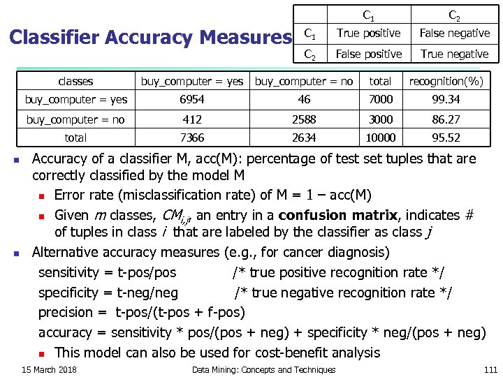 C 1 Classifier Accuracy Measures C 2 C 1 True positive False negative C