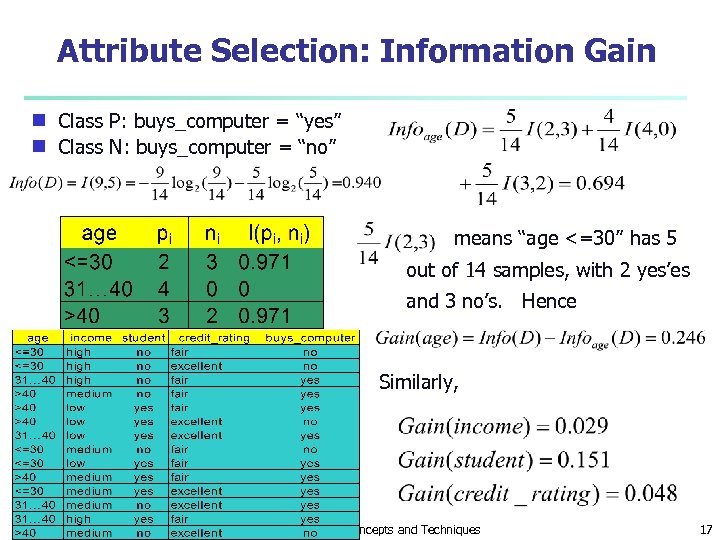 Attribute Selection: Information Gain Class P: buys_computer = “yes” g Class N: buys_computer =