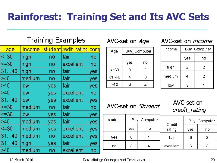 Rainforest: Training Set and Its AVC Sets Training Examples AVC-set on Age Buy_Computer AVC-set