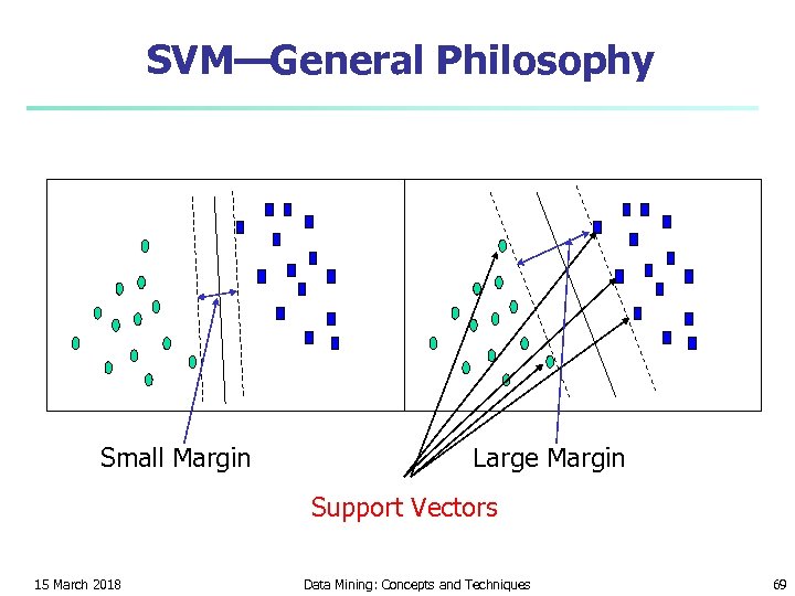 SVM—General Philosophy Small Margin Large Margin Support Vectors 15 March 2018 Data Mining: Concepts