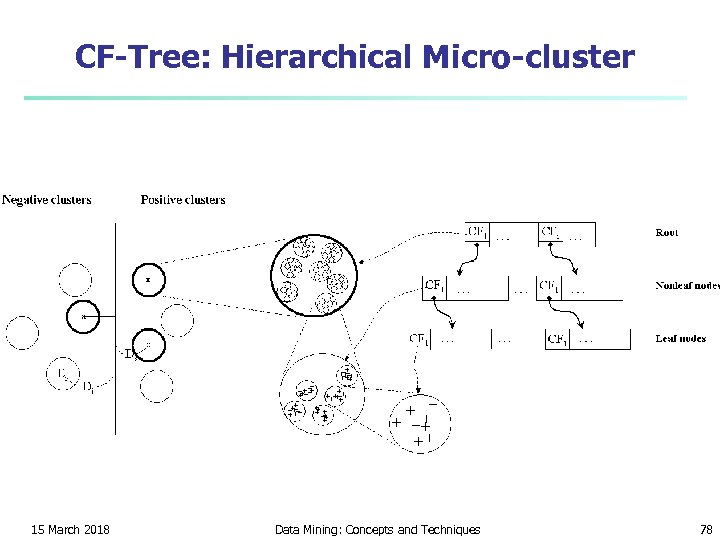 CF-Tree: Hierarchical Micro-cluster 15 March 2018 Data Mining: Concepts and Techniques 78 