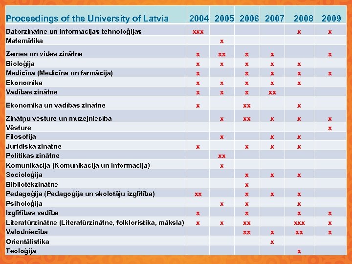Proceedings of the University of Latvia Datorzinātne un informācijas tehnoloģijas Matemātika 2004 2005 2006
