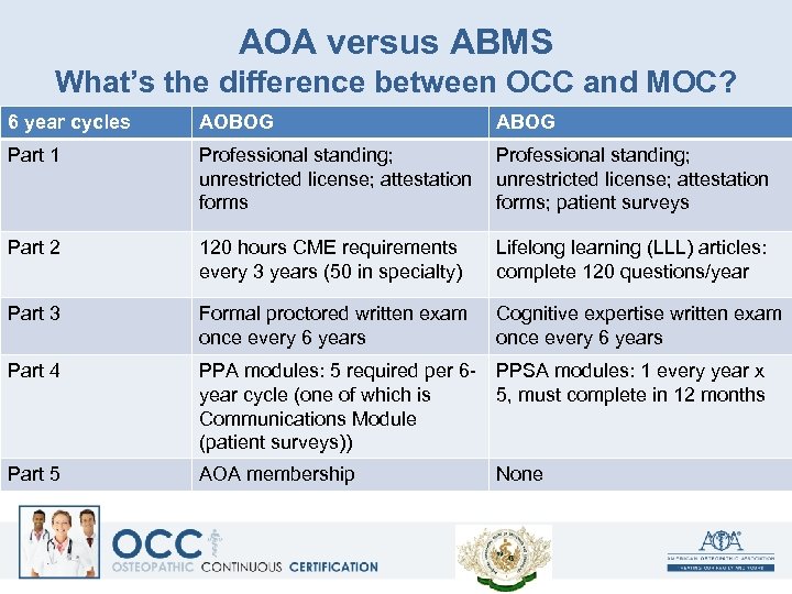 AOA versus ABMS What’s the difference between OCC and MOC? 6 year cycles AOBOG