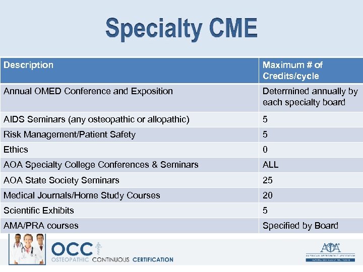 Description Maximum # of Credits/cycle Annual OMED Conference and Exposition Determined annually by each