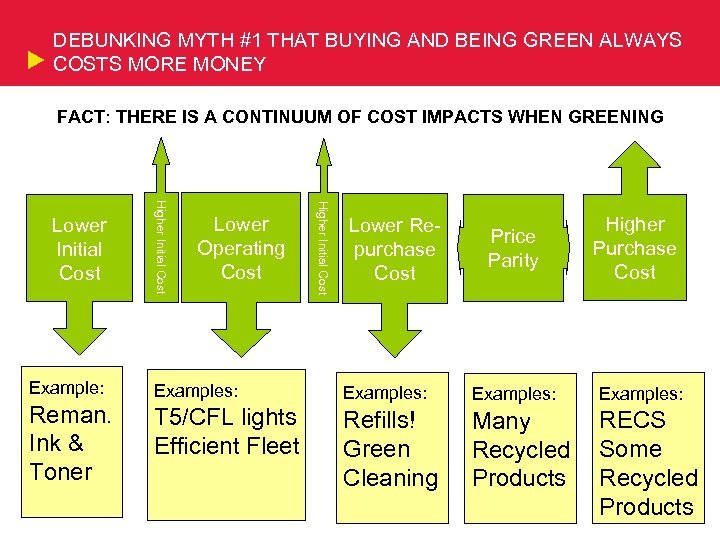 DEBUNKING MYTH #1 THAT BUYING AND BEING GREEN ALWAYS COSTS MORE MONEY FACT: THERE