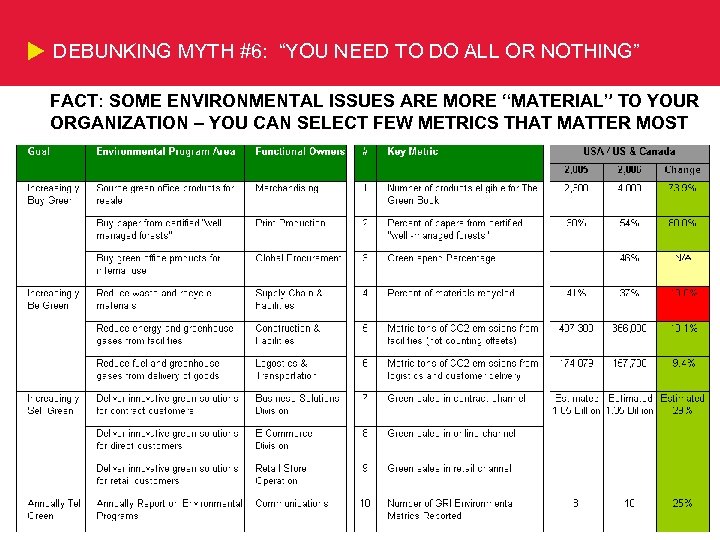 DEBUNKING MYTH #6: “YOU NEED TO DO ALL OR NOTHING” FACT: SOME ENVIRONMENTAL ISSUES