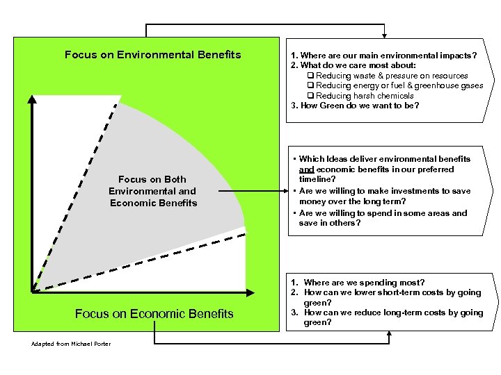 Focus on Environmental Benefits Focus on Both Environmental and Economic Benefits Focus on Economic