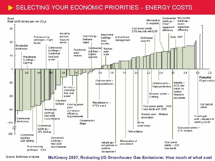 SELECTING YOUR ECONOMIC PRIORITIES – ENERGY COSTS Mc. Kinsey 2007, Reducing US Greenhouse Gas