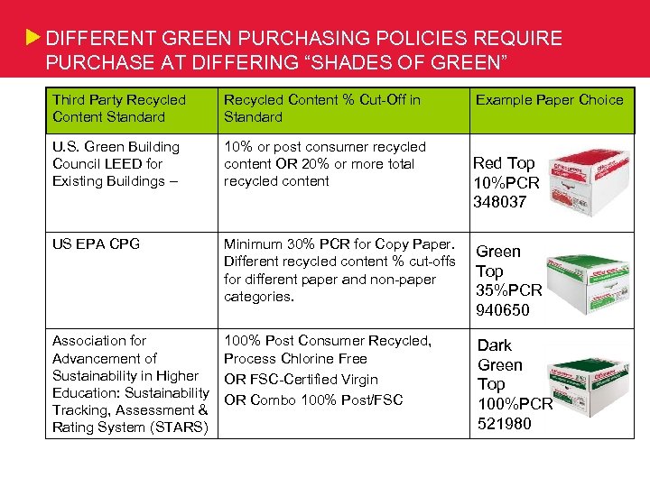 DIFFERENT GREEN PURCHASING POLICIES REQUIRE PURCHASE AT DIFFERING “SHADES OF GREEN” Third Party Recycled