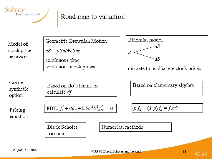 Road map to valuation Model of stock price behavior Create synthetic option Pricing equation