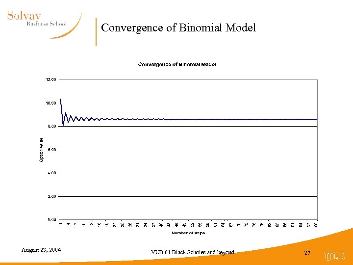 Convergence of Binomial Model August 23, 2004 VUB 01 Black Scholes and beyond 27