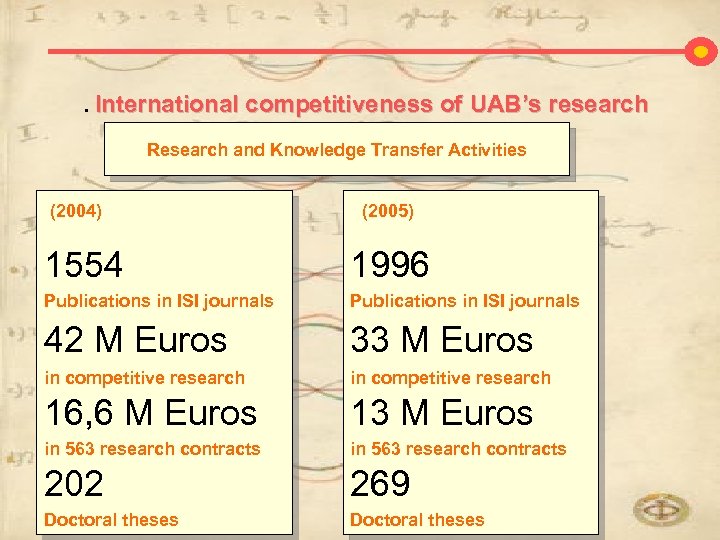 . International competitiveness of UAB’s research Research and Knowledge Transfer Activities (2004) (2005) 1554