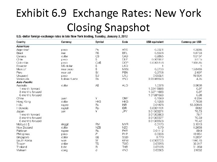 Exhibit 6. 9 Exchange Rates: New York Closing Snapshot 