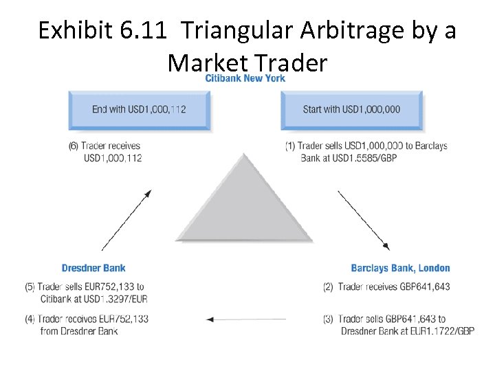 Exhibit 6. 11 Triangular Arbitrage by a Market Trader 