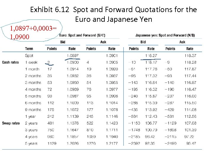 Exhibit 6. 12 Spot and Forward Quotations for the Euro and Japanese Yen 1,
