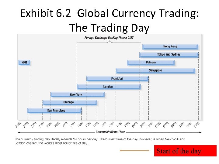 Exhibit 6. 2 Global Currency Trading: The Trading Day Start of the day 