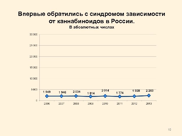 Впервые обратились с синдромом зависимости от каннабиноидов в России. В абсолютных числах 10 