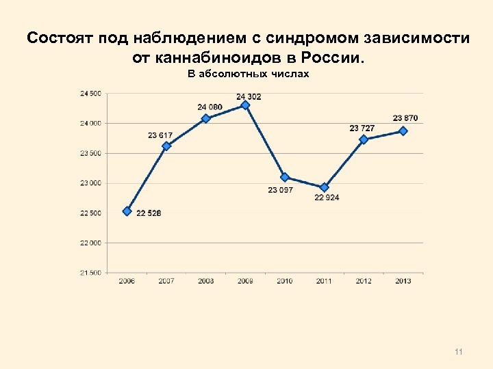 Состоят под наблюдением с синдромом зависимости от каннабиноидов в России. В абсолютных числах 11