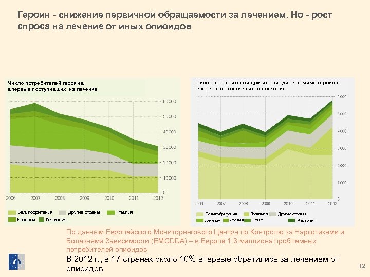 Героин - снижение первичной обращаемости за лечением. Но - рост спроса на лечение от
