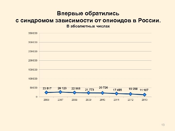 Впервые обратились с синдромом зависимости от опиоидов в России. В абсолютных числах 13 