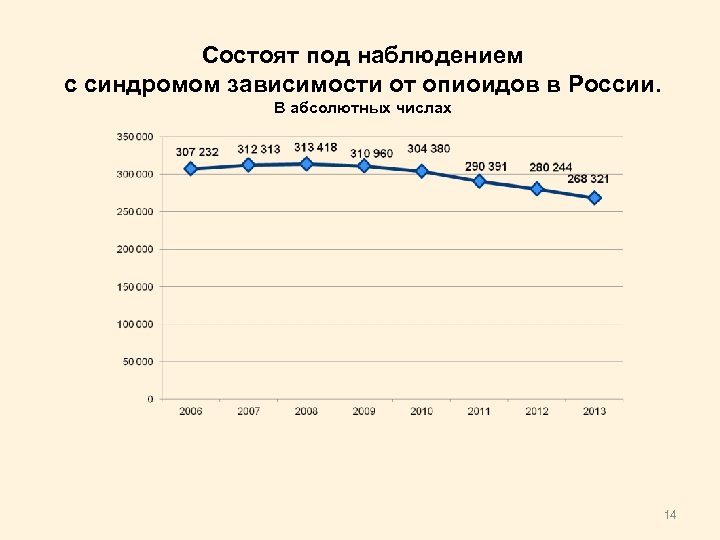 Состоят под наблюдением с синдромом зависимости от опиоидов в России. В абсолютных числах 14
