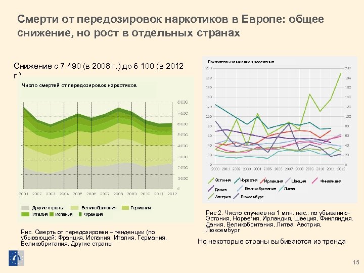 Смерти от передозировок наркотиков в Европе: общее снижение, но рост в отдельных странах Снижение