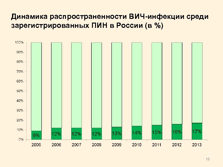 Динамика распространенности ВИЧ-инфекции среди зарегистрированных ПИН в России (в %) 18 