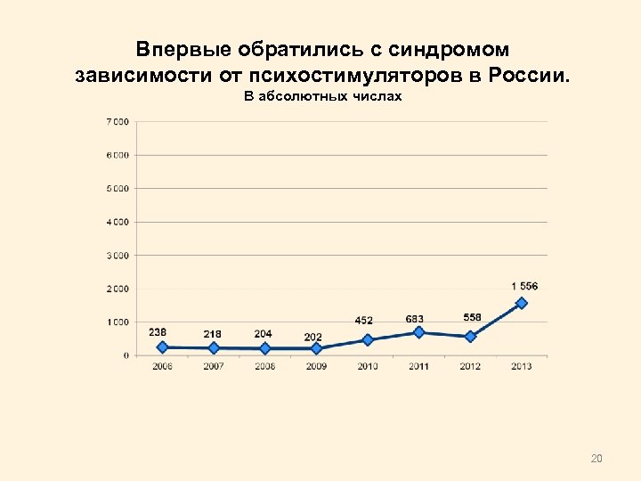 Впервые обратились с синдромом зависимости от психостимуляторов в России. В абсолютных числах 20 