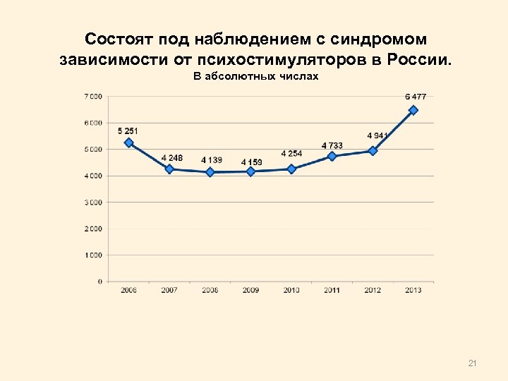 Состоят под наблюдением с синдромом зависимости от психостимуляторов в России. В абсолютных числах 21