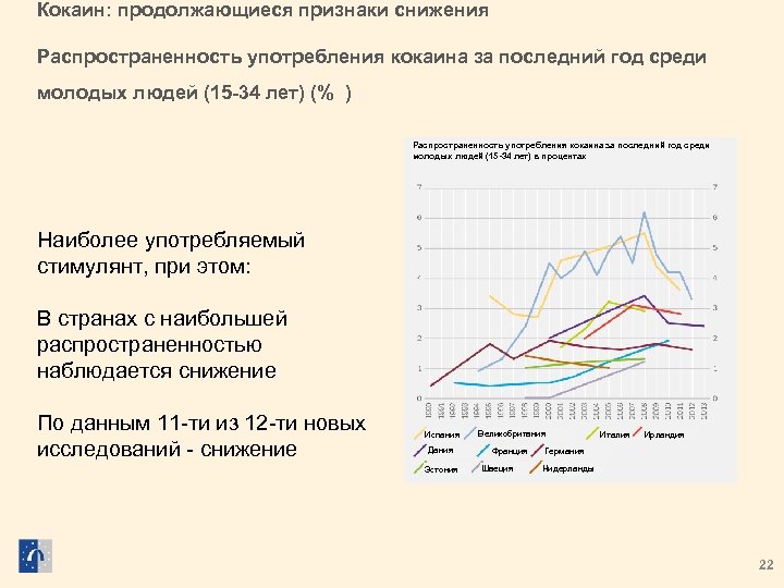 Кокаин: продолжающиеся признаки снижения Распространенность употребления кокаина за последний год среди молодых людей (15