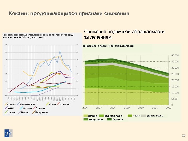 Кокаин: продолжающиеся признаки снижения Распространенность употребления кокаина за последний год среди молодых людей (15