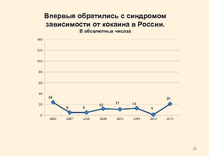 Впервые обратились с синдромом зависимости от кокаина в России. В абсолютных числах 24 