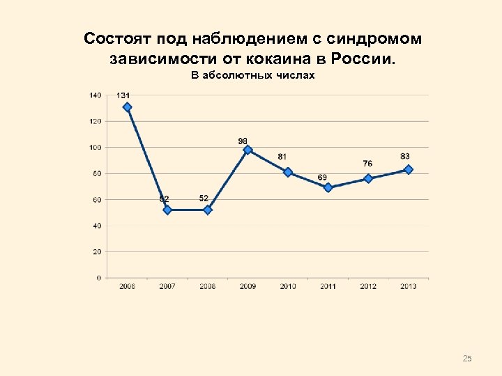 Состоят под наблюдением с синдромом зависимости от кокаина в России. В абсолютных числах 25