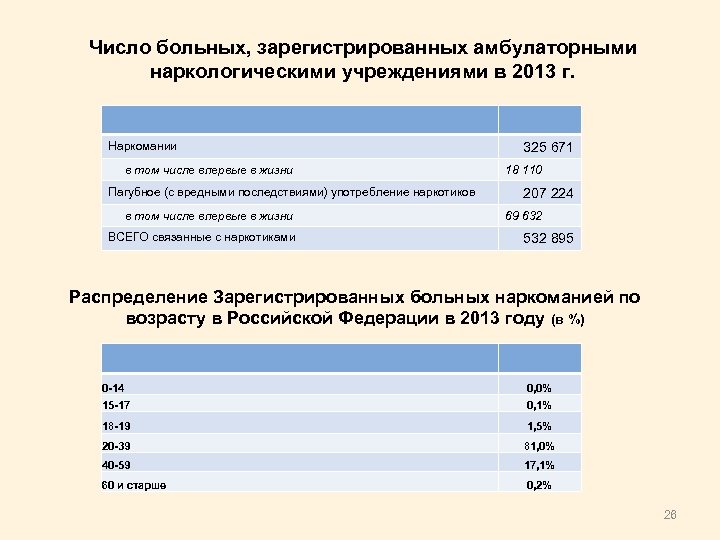 Число больных, зарегистрированных амбулаторными наркологическими учреждениями в 2013 г. Наркомании в том числе впервые