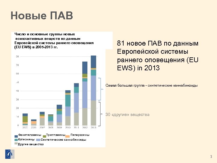 Новые ПАВ Число и основные группы новых психоактивных веществ по данным Европейской системы раннего