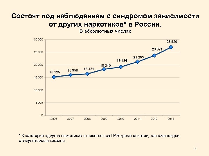 Состоят под наблюдением с синдромом зависимости от других наркотиков* в России. В абсолютных числах