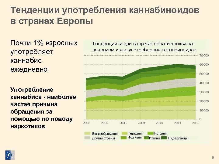 Тенденции употребления каннабиноидов в странах Европы Почти 1% взрослых употребляет каннабис ежедневно Тенденции среди
