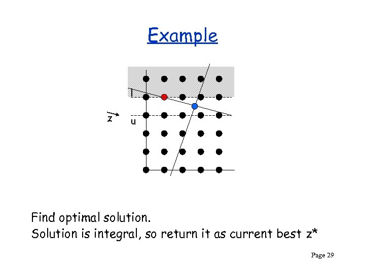 Example l z u Find optimal solution. Solution is integral, so return it as
