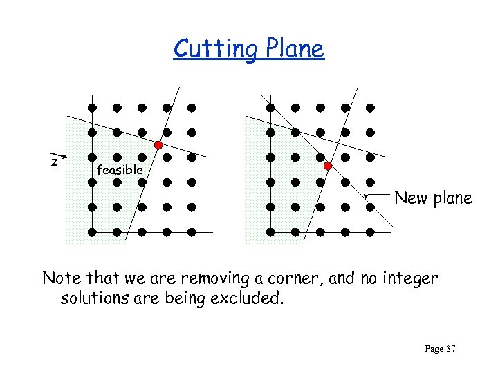 Cutting Plane z feasible New plane Note that we are removing a corner, and