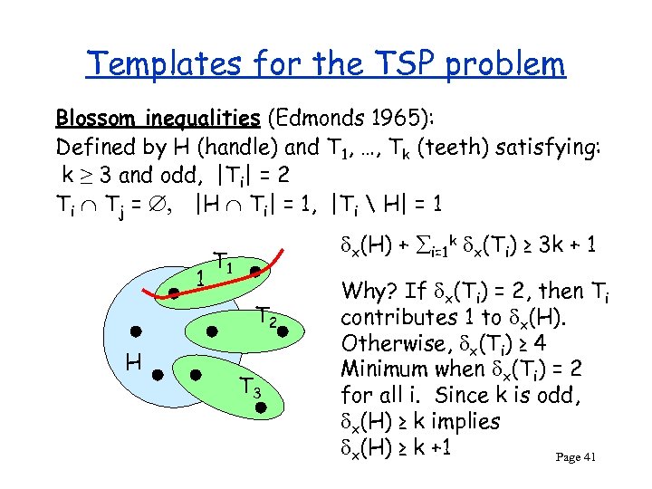 Templates for the TSP problem Blossom inequalities (Edmonds 1965): Defined by H (handle) and