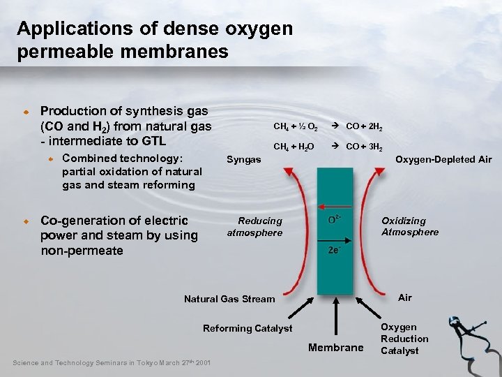 Applications of dense oxygen permeable membranes Production of synthesis gas (CO and H 2)