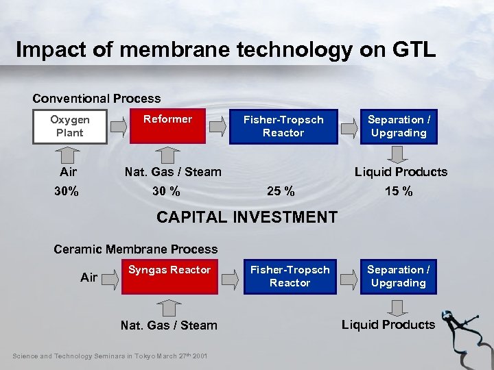 Impact of membrane technology on GTL Conventional Process Oxygen Plant Air Reformer Fisher-Tropsch Reactor