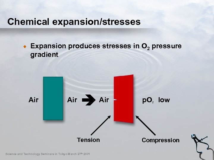 Chemical expansion/stresses Expansion produces stresses in O 2 pressure gradient Air Tension Science and