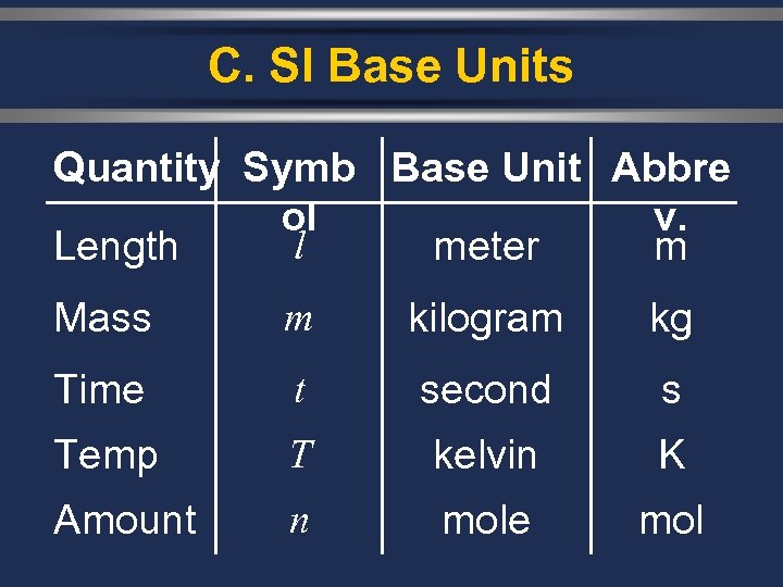 C. SI Base Units Quantity Symb Base Unit Abbre ol v. l Length meter