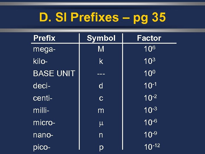 D. SI Prefixes – pg 35 Prefix mega- Symbol M Factor 106 kilo- k