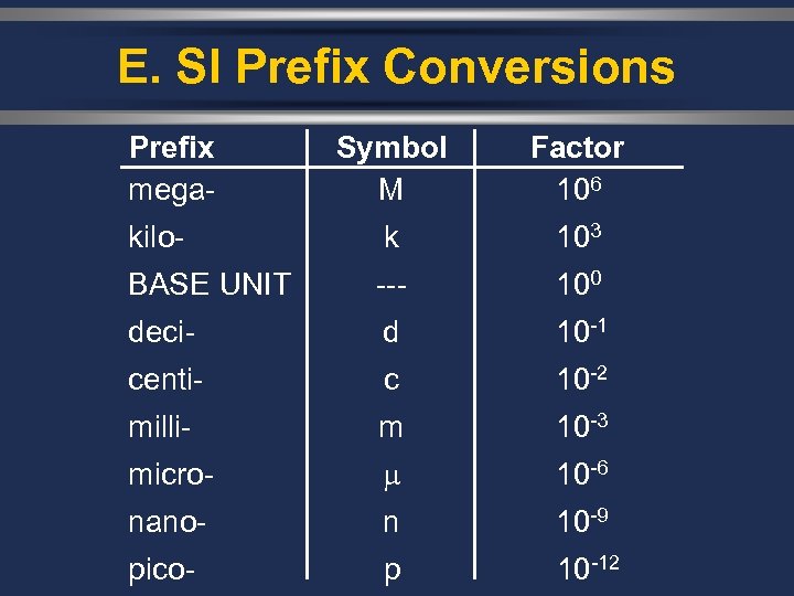 E. SI Prefix Conversions Prefix mega- Symbol M Factor 106 kilo- k 103 BASE